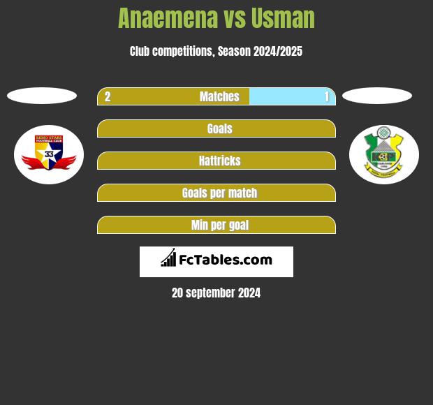 Anaemena vs Usman h2h player stats