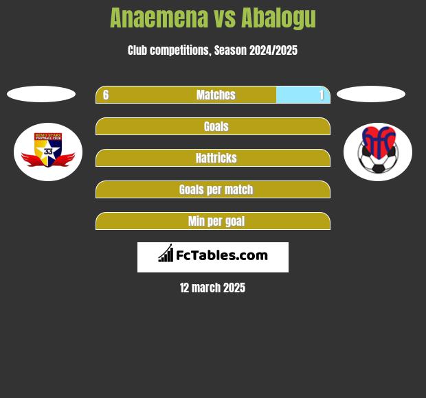 Anaemena vs Abalogu h2h player stats