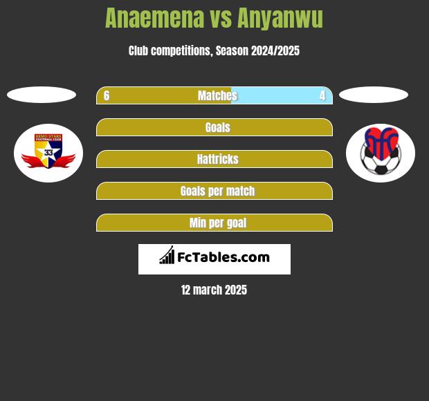 Anaemena vs Anyanwu h2h player stats