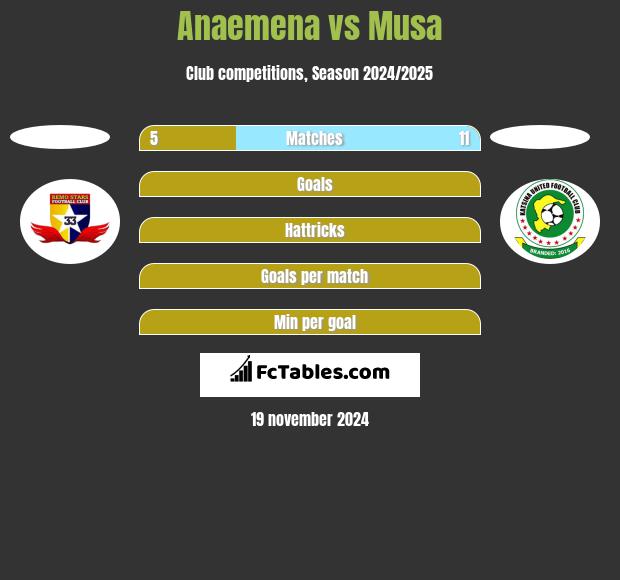 Anaemena vs Musa h2h player stats