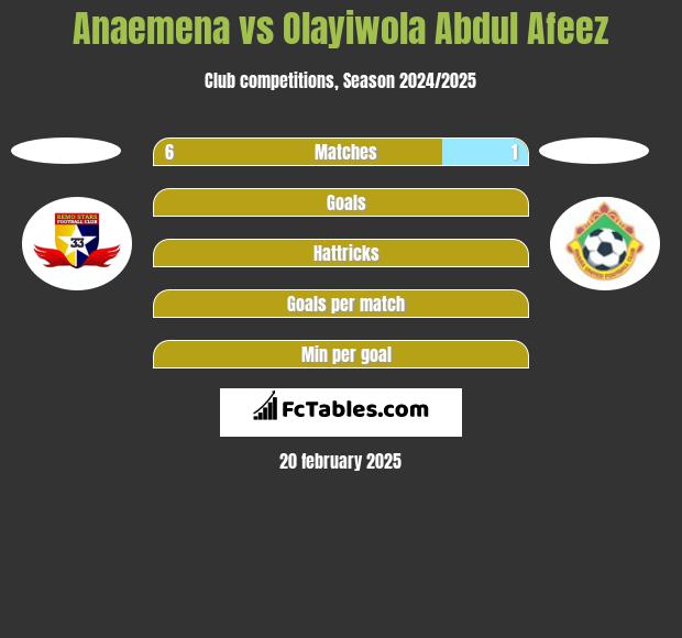 Anaemena vs Olayiwola Abdul Afeez h2h player stats