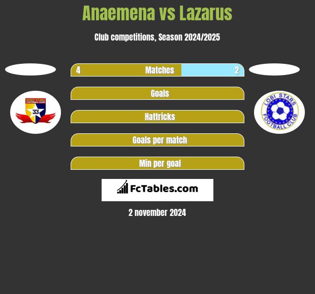 Anaemena vs Lazarus h2h player stats