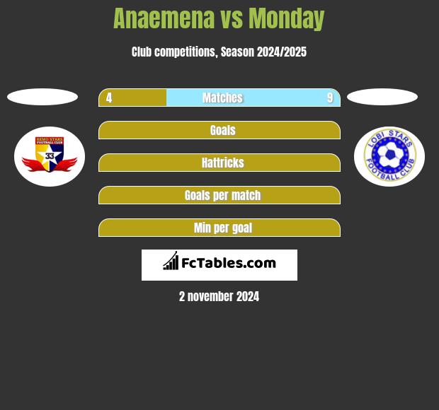 Anaemena vs Monday h2h player stats