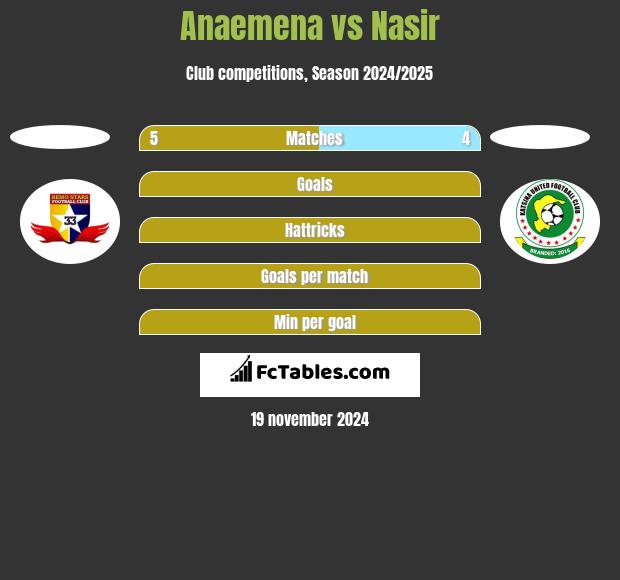 Anaemena vs Nasir h2h player stats