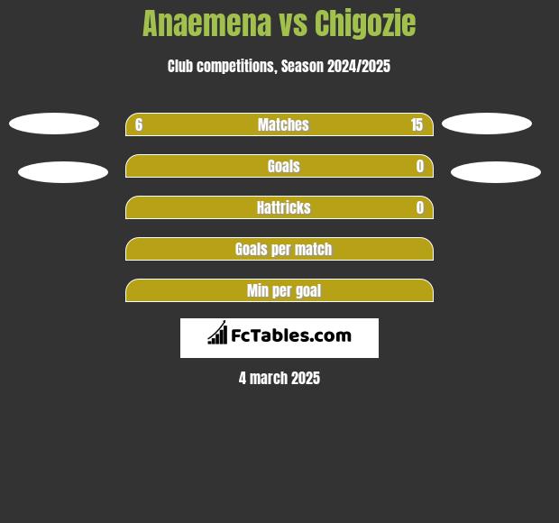 Anaemena vs Chigozie h2h player stats