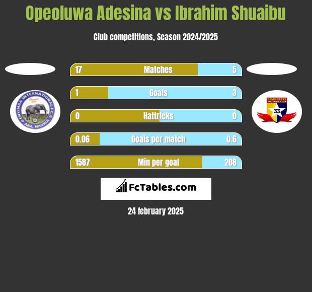 Opeoluwa Adesina vs Ibrahim Shuaibu h2h player stats