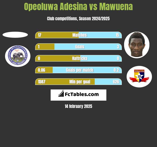 Opeoluwa Adesina vs Mawuena h2h player stats