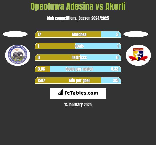 Opeoluwa Adesina vs Akorli h2h player stats