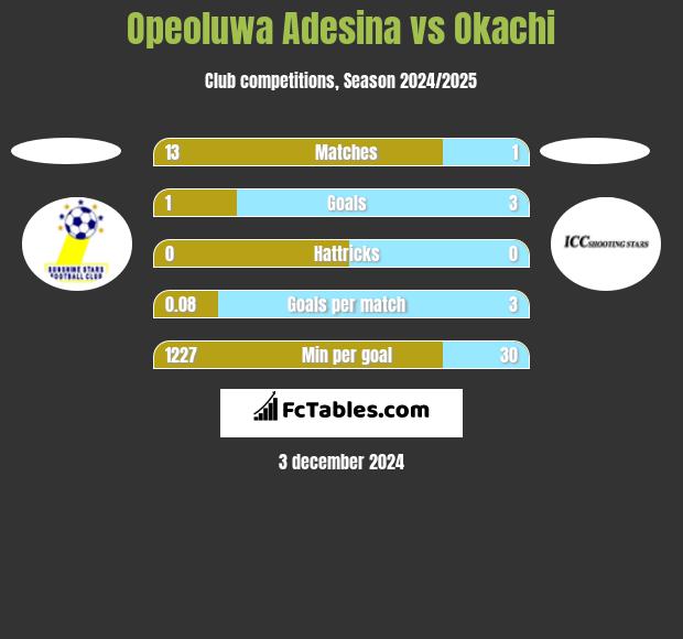 Opeoluwa Adesina vs Okachi h2h player stats