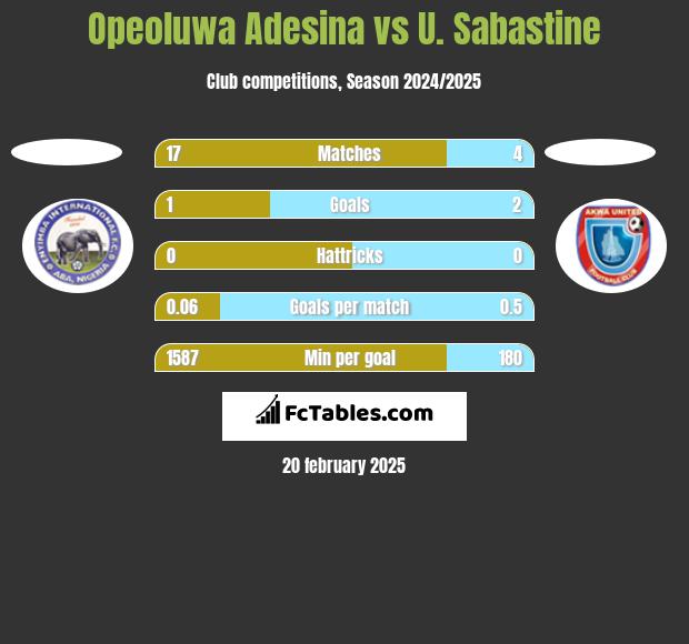 Opeoluwa Adesina vs U. Sabastine h2h player stats