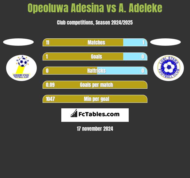 Opeoluwa Adesina vs A. Adeleke h2h player stats