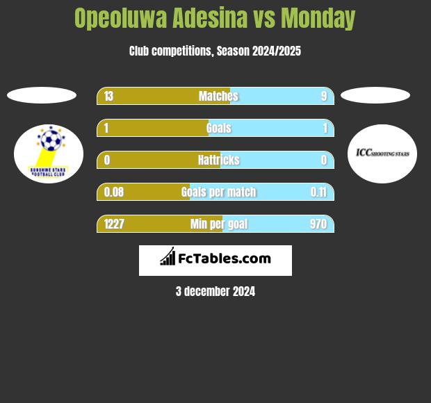 Opeoluwa Adesina vs Monday h2h player stats