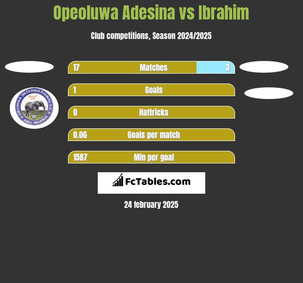 Opeoluwa Adesina vs Ibrahim h2h player stats