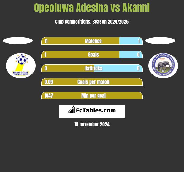 Opeoluwa Adesina vs Akanni h2h player stats