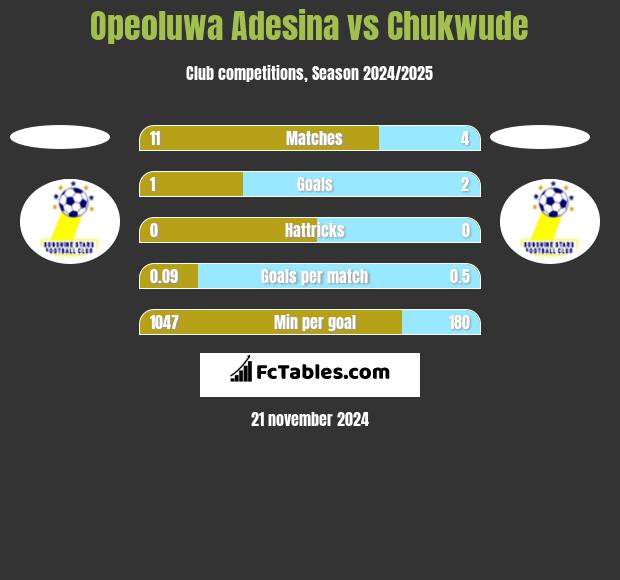 Opeoluwa Adesina vs Chukwude h2h player stats