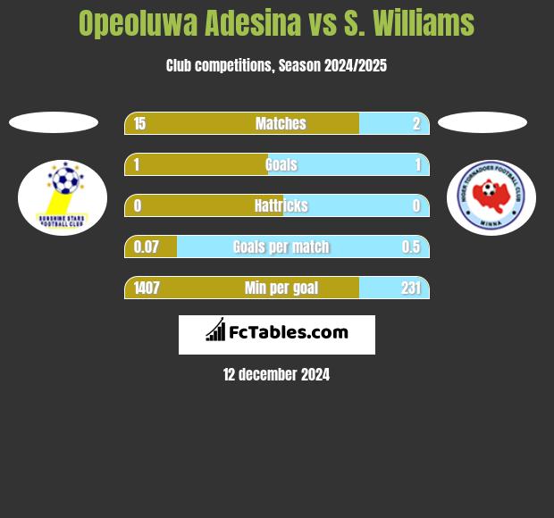 Opeoluwa Adesina vs S. Williams h2h player stats