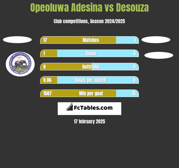 Opeoluwa Adesina vs Desouza h2h player stats