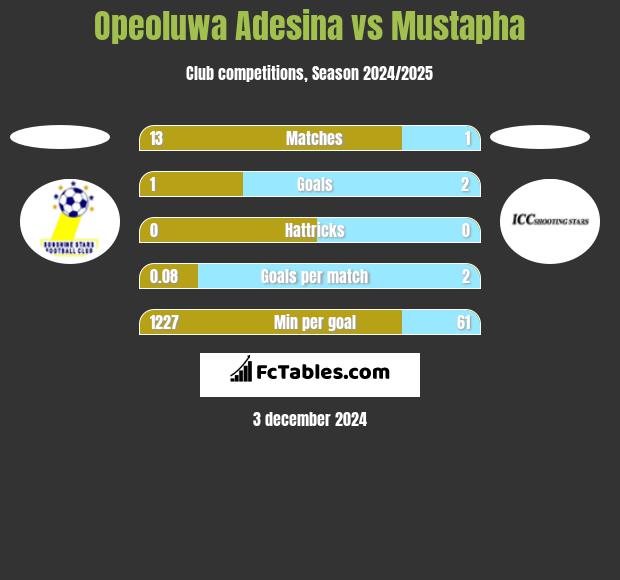 Opeoluwa Adesina vs Mustapha h2h player stats