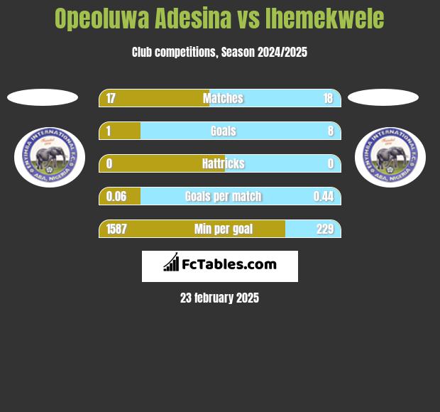 Opeoluwa Adesina vs Ihemekwele h2h player stats