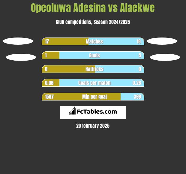 Opeoluwa Adesina vs Alaekwe h2h player stats