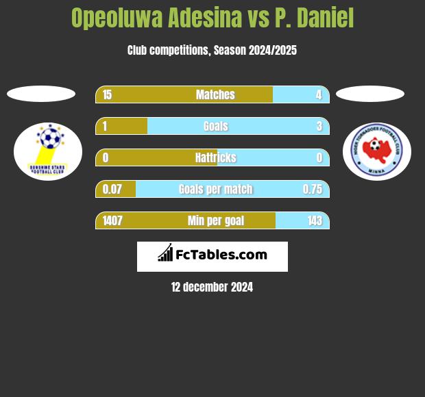 Opeoluwa Adesina vs P. Daniel h2h player stats