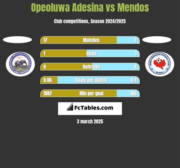 Opeoluwa Adesina vs Mendos h2h player stats