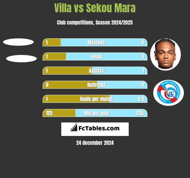 Villa vs Sekou Mara h2h player stats