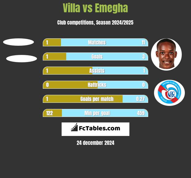 Villa vs Emegha h2h player stats