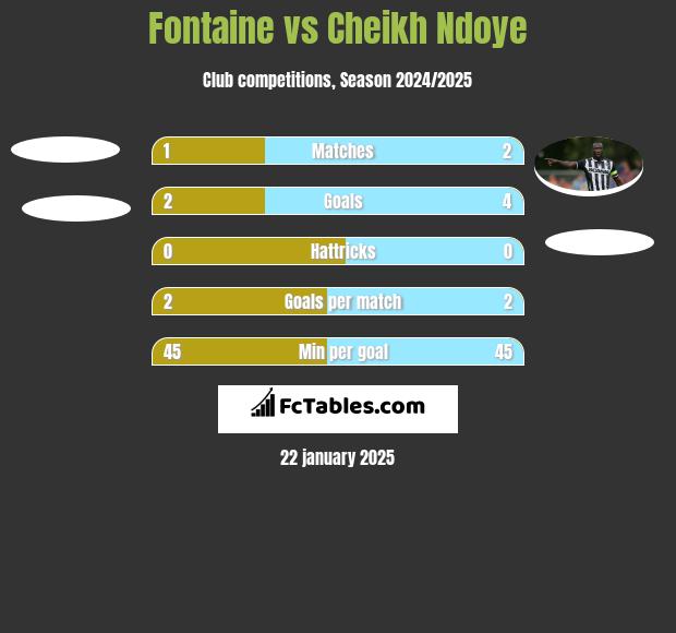 Fontaine vs Cheikh Ndoye h2h player stats