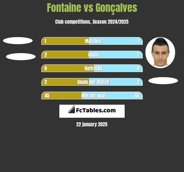 Fontaine vs Gonçalves h2h player stats