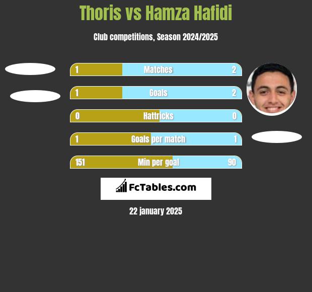 Thoris vs Hamza Hafidi h2h player stats