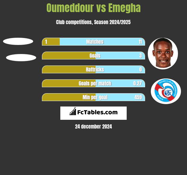 Oumeddour vs Emegha h2h player stats