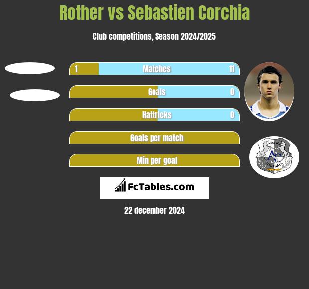 Rother vs Sebastien Corchia h2h player stats