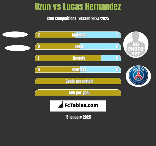 Uzun vs Lucas Hernandez h2h player stats