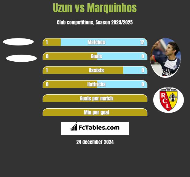 Uzun vs Marquinhos h2h player stats