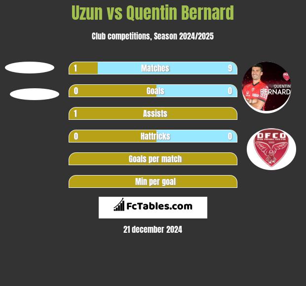 Uzun vs Quentin Bernard h2h player stats