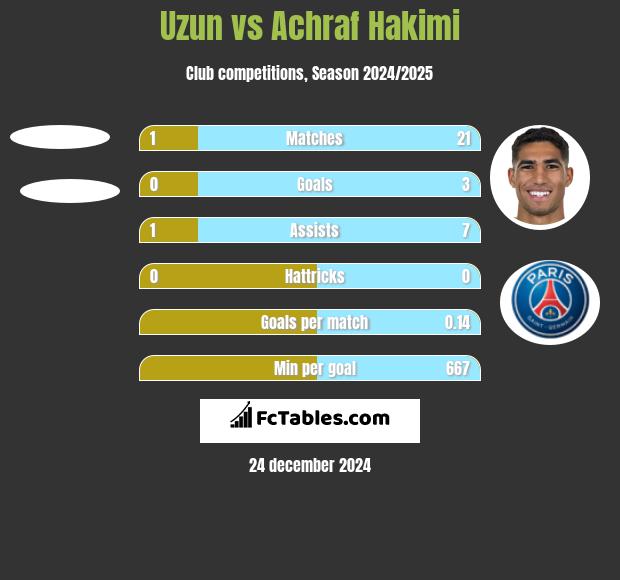 Uzun vs Achraf Hakimi h2h player stats