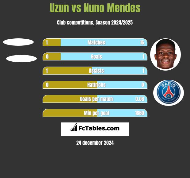 Uzun vs Nuno Mendes h2h player stats