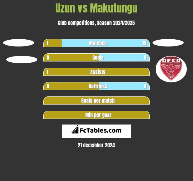 Uzun vs Makutungu h2h player stats