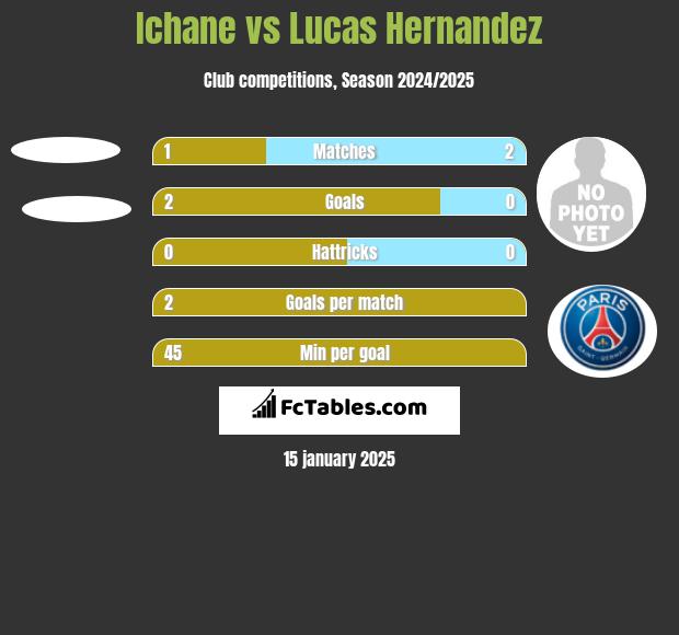 Ichane vs Lucas Hernandez h2h player stats