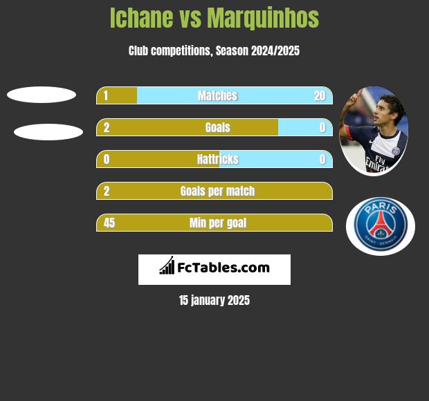 Ichane vs Marquinhos h2h player stats