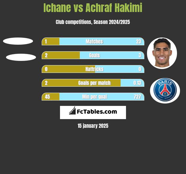 Ichane vs Achraf Hakimi h2h player stats