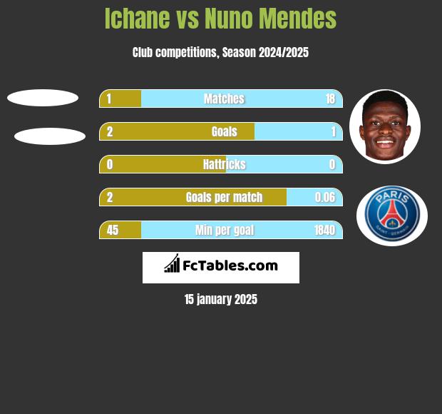 Ichane vs Nuno Mendes h2h player stats