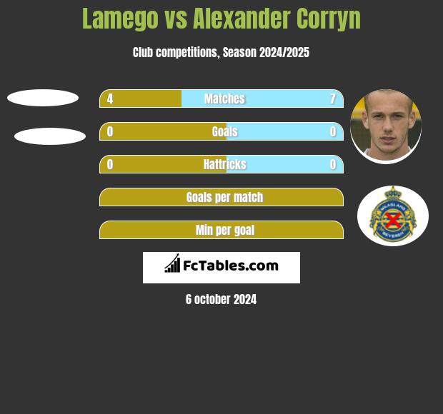 Lamego vs Alexander Corryn h2h player stats