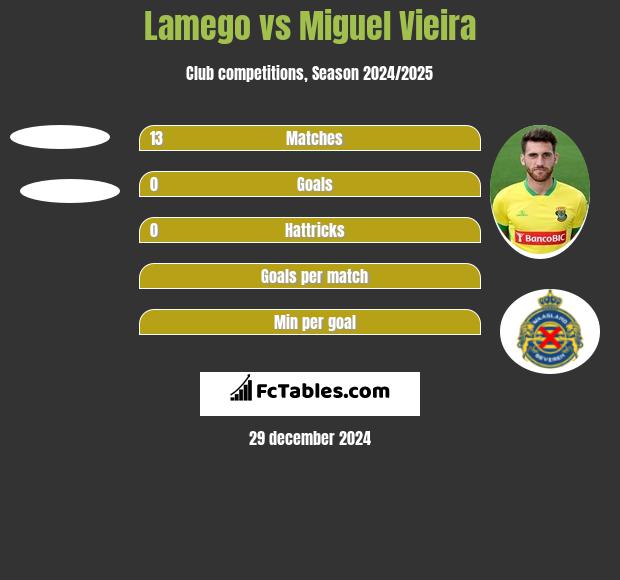 Lamego vs Miguel Vieira h2h player stats