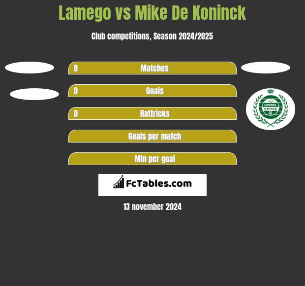 Lamego vs Mike De Koninck h2h player stats