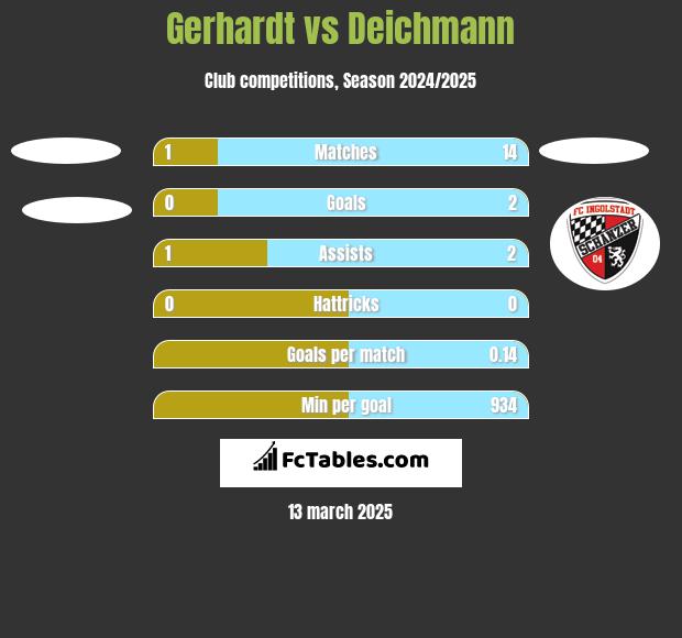 Gerhardt vs Deichmann h2h player stats