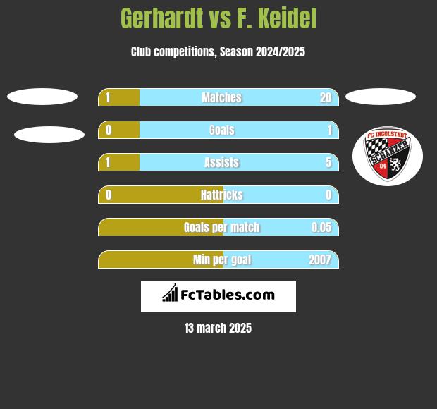 Gerhardt vs F. Keidel h2h player stats