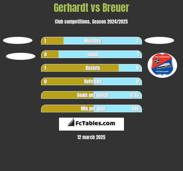 Gerhardt vs Breuer h2h player stats