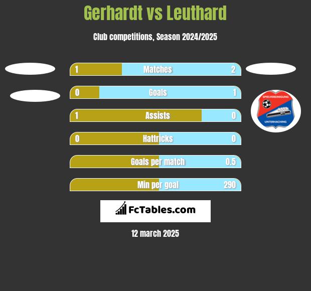 Gerhardt vs Leuthard h2h player stats